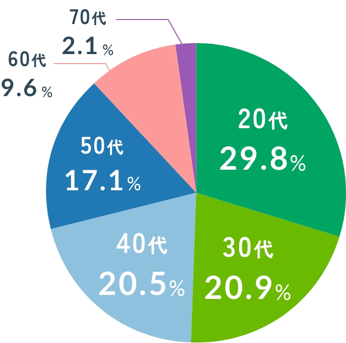 年齢構成比