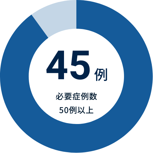 45例（必要症例数50例以上）