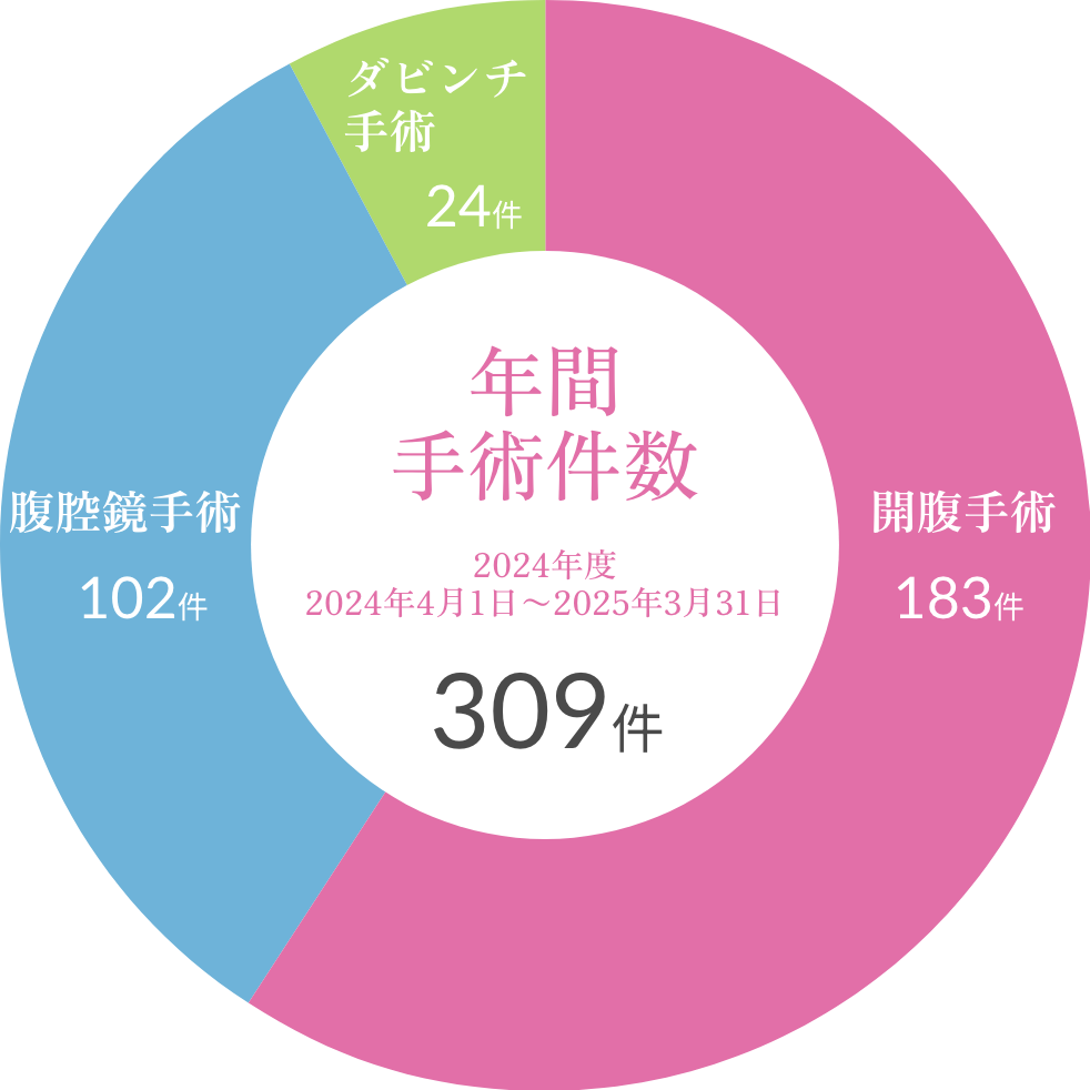 年間手術件数