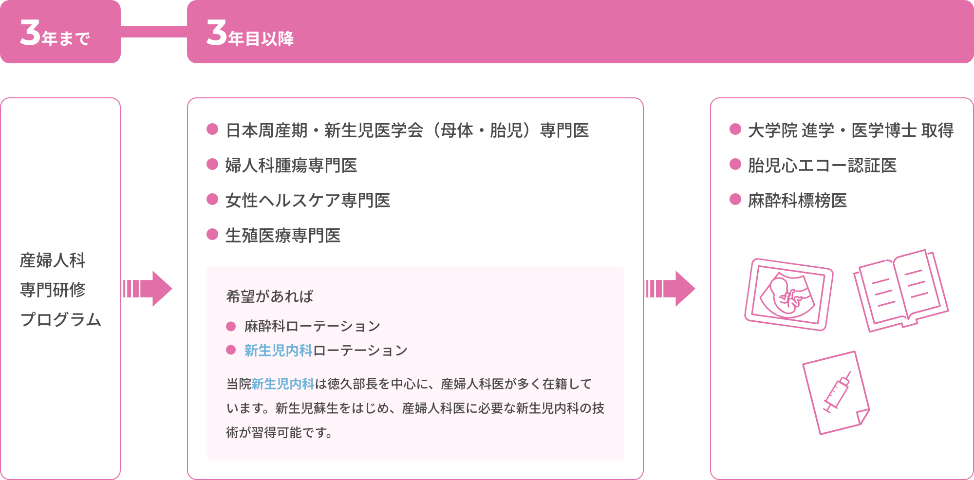 研修とその後の流れ