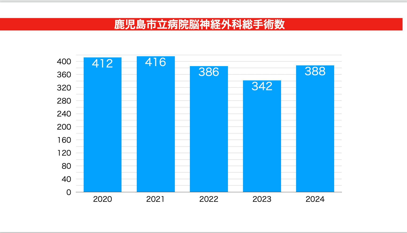 総手術数